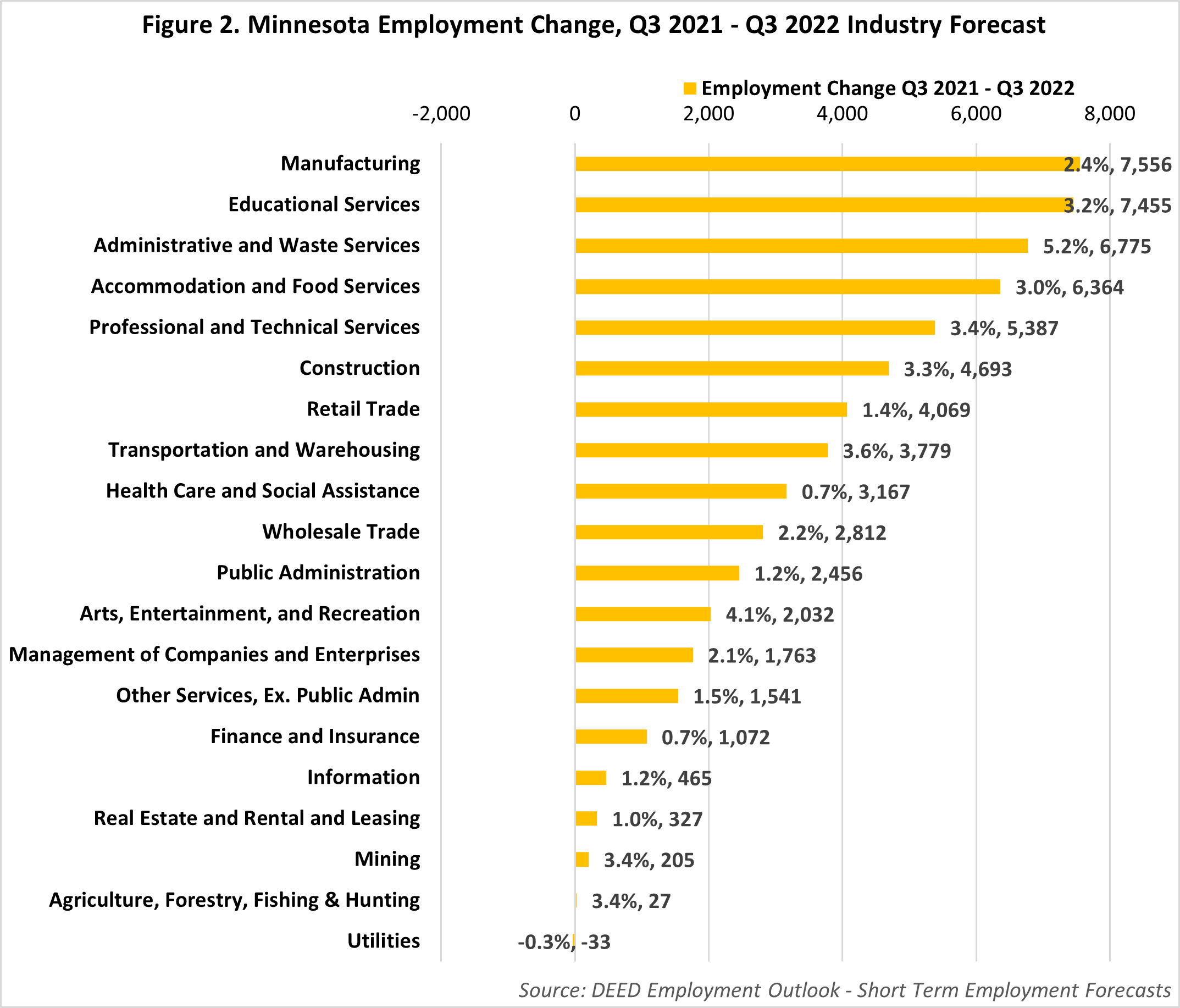 Minnesota Employment Change Quarter 3 2021 - Quarter 3 2022 Industry Forecast