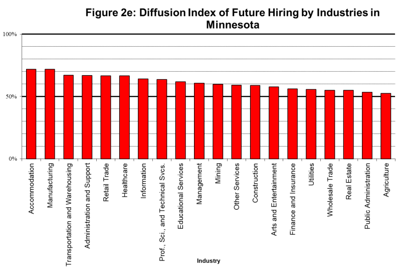Figure 2. Diffusion Index of Future Hiring by Industries in Minnesota