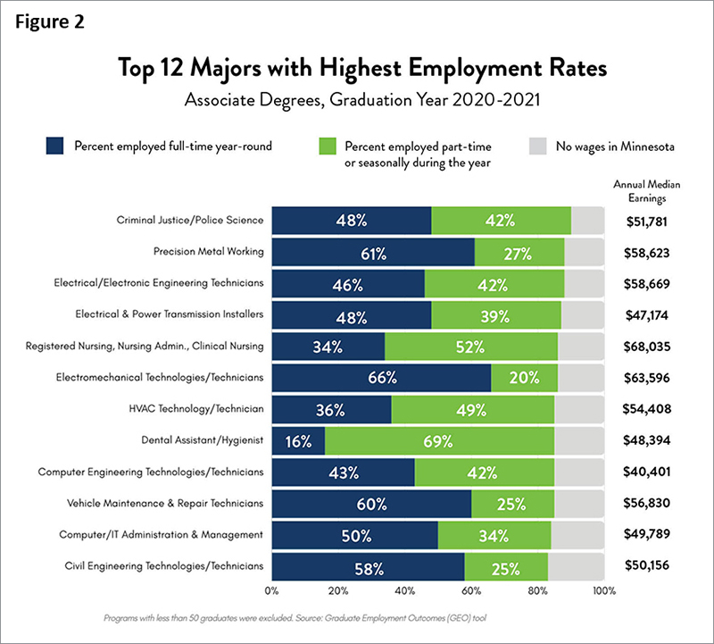 Top 12 Majors with Highest Employment Retention Rates