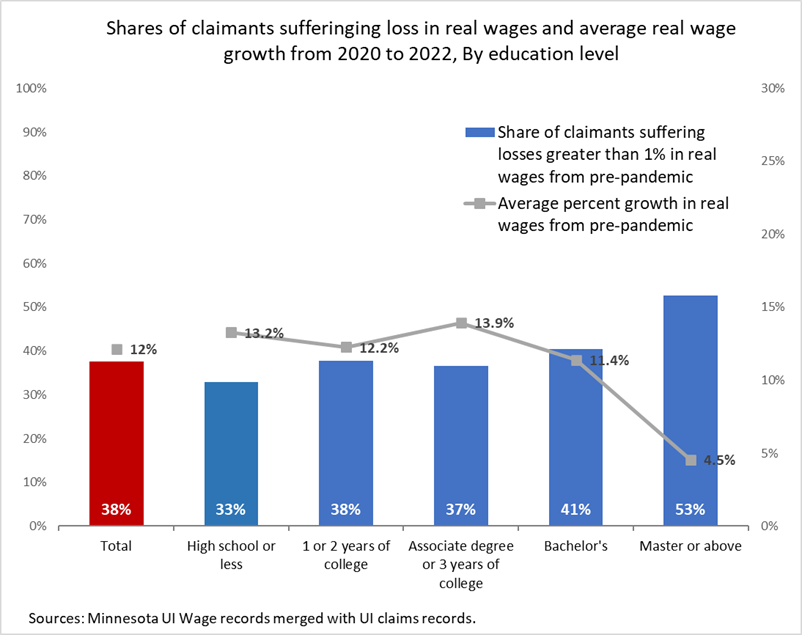 Shares of claimants suffering losses in real wages and average real wage growth by education level