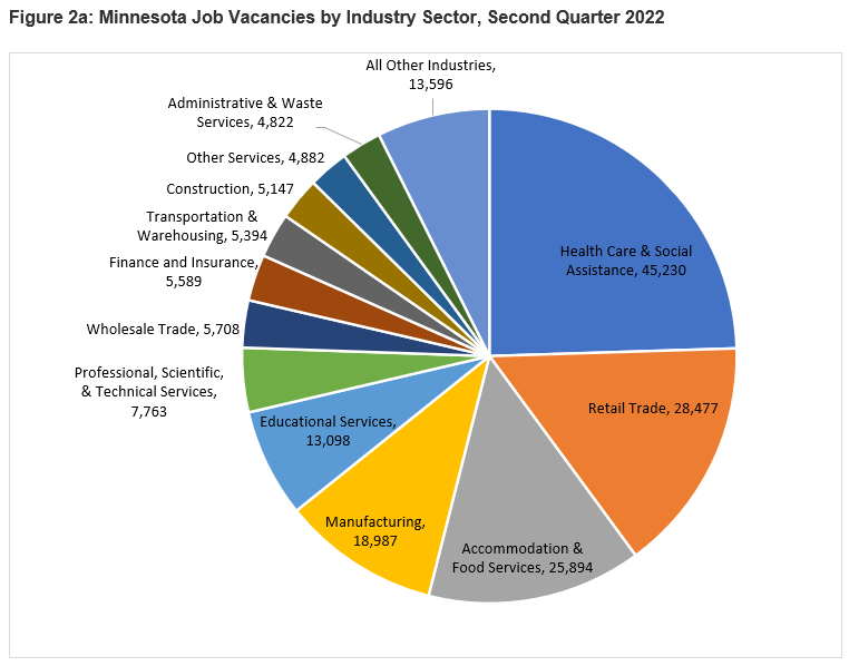 Figure 2a. Minnesota Job Vacancies and Vacancy Rates by Industry Sector