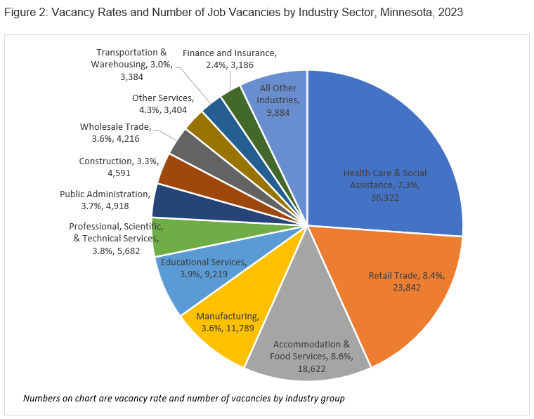 Figure 2. Vacancy Rates and Number of Job Vacancies by Industry, Minnesota, 2023