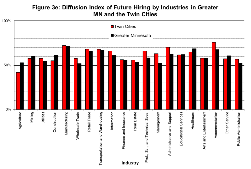 Figure 3. Diffusion Index of Future Hiring by Industries in Greater Minnesota and the Twin Cities