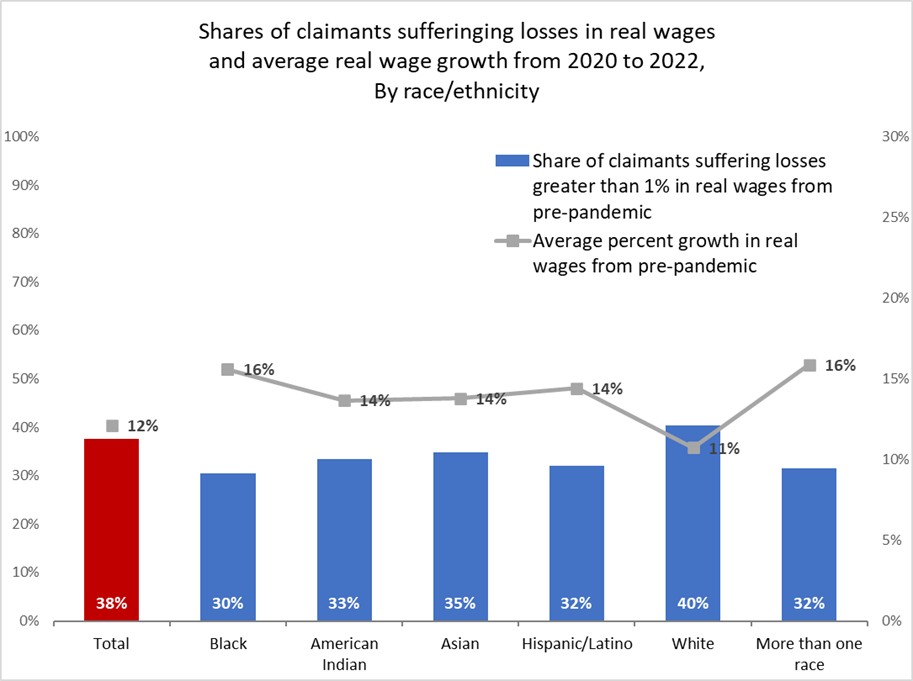 Shares of claimants suffering losses in real wages and average real wage growth by race/ethnicity