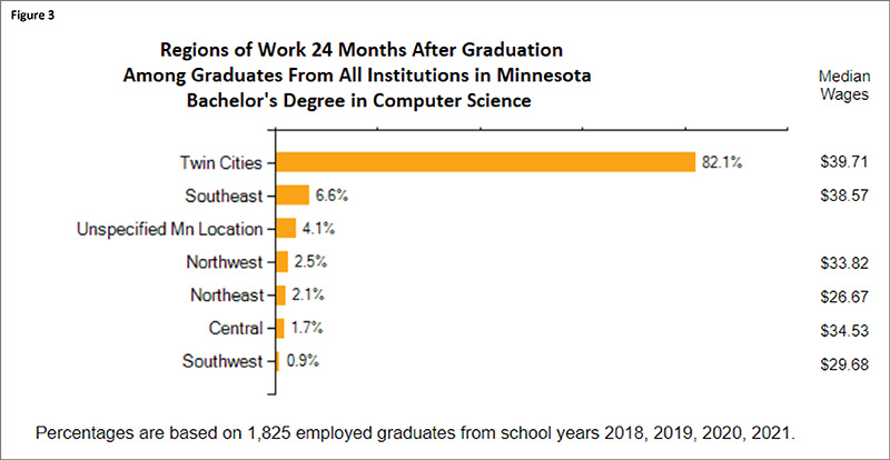 Regions of Work 24 Months after Graduation - Computer Science
