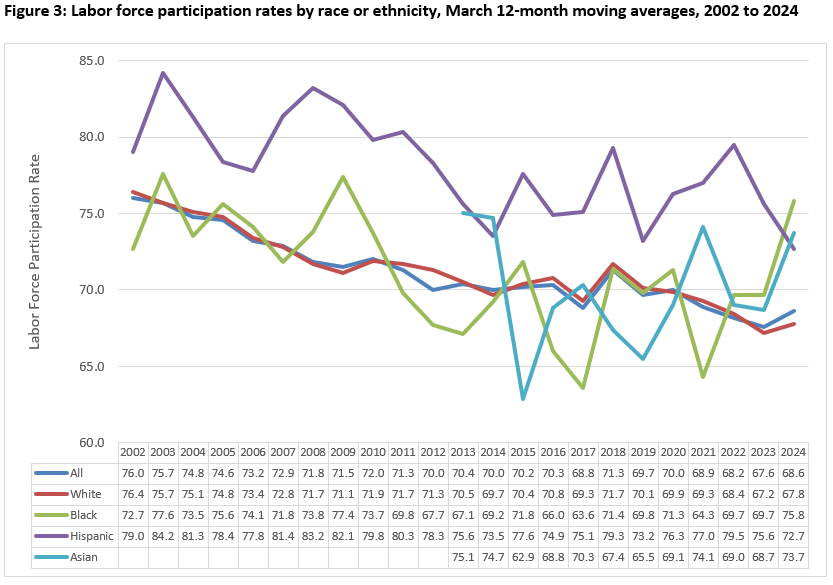 Labor force participation rates by race or ethnicity