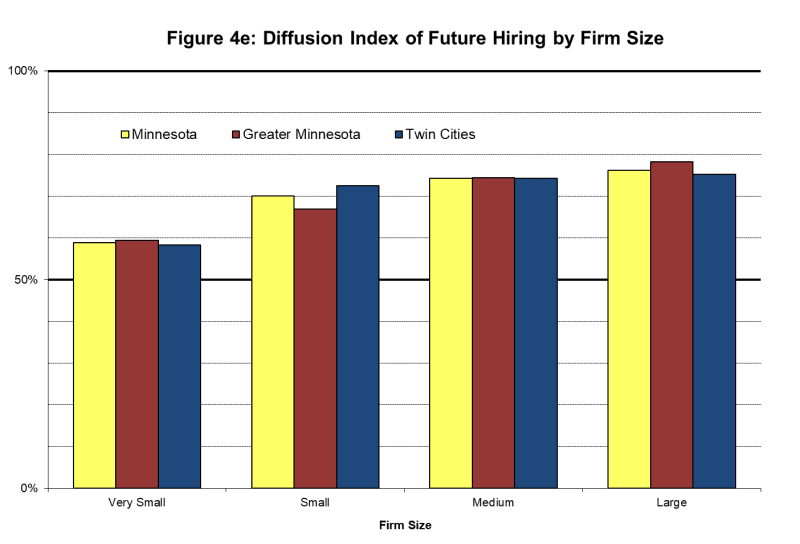 Figure 4. Diffusion Index of Future Hiring by Firm Size