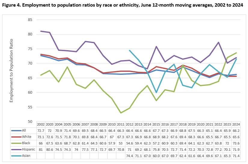 Employment to population ratios by race or ethnicity