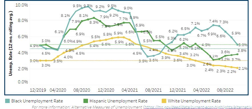 Minnesota Unemployment Rates by Race or Origin, 2020-2022, 12-month Moving Averages