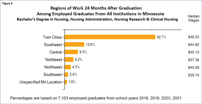 Regions of Work 24 Months after Graduation - Nursing