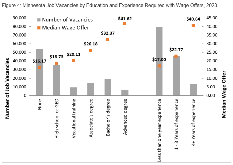 Figure 4. Minnesota Job Vacancies by Education and Experience Required with Wage Offers, 2023