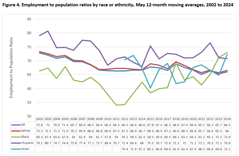 Employment to population ratios by race or ethnicity