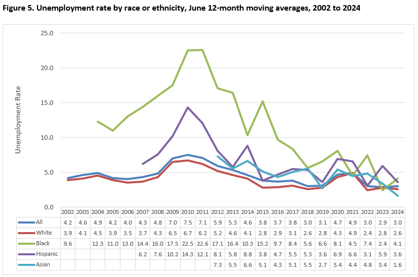 Unemployment rate by race or ethnicity