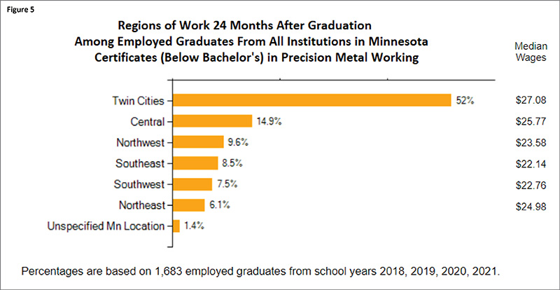Regions of Work 24 Months after Graduation - Metal