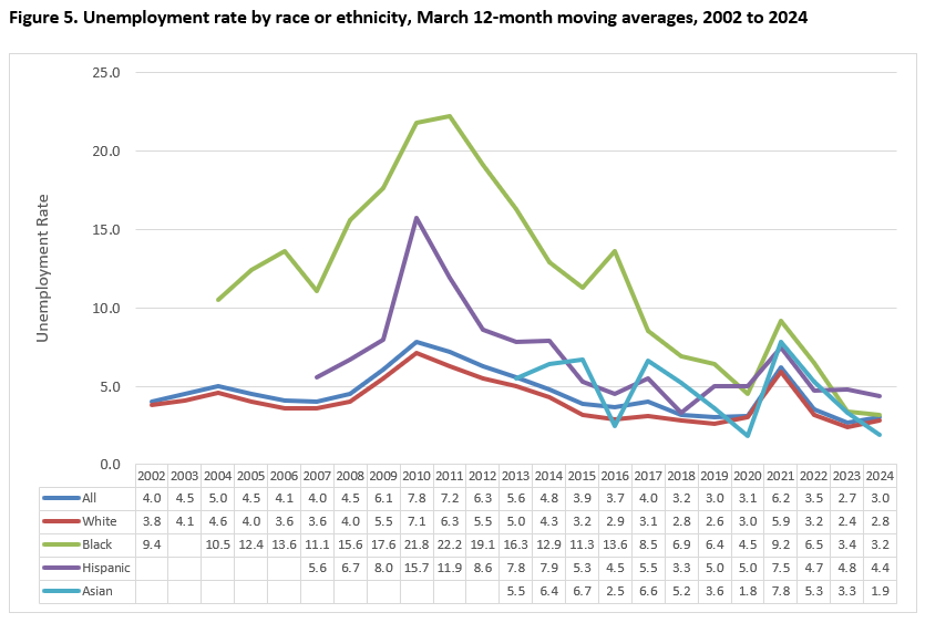Unemployment rate by race or ethnicity