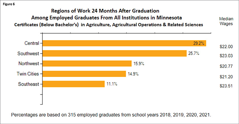 Regions of Work 24 Months after Graduation - Agriculture