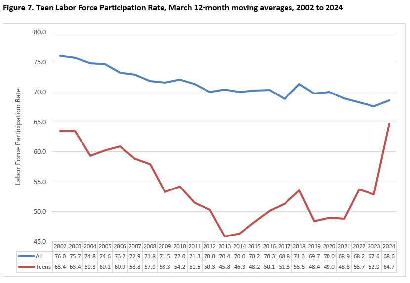 Figure 7. Teen Labor Force Participation Rate, January 2024