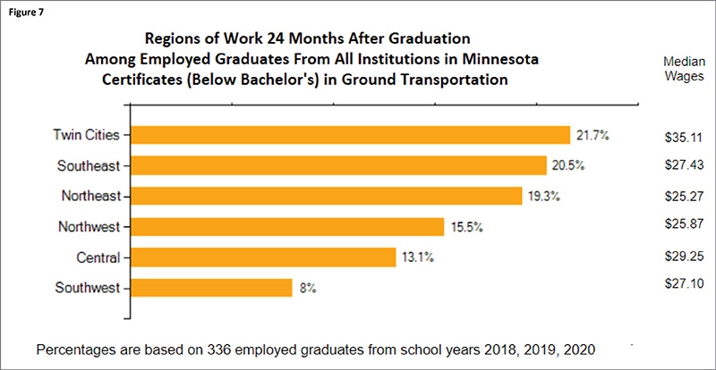 Regions of Work 24 Months after Graduation - Ground Transportation