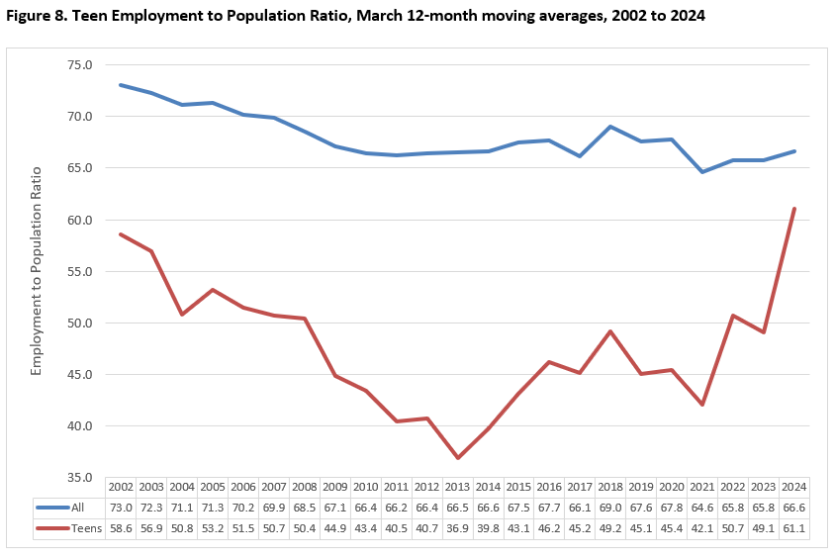 Figure 8. Teen Employment to Population Ratio, January 2024