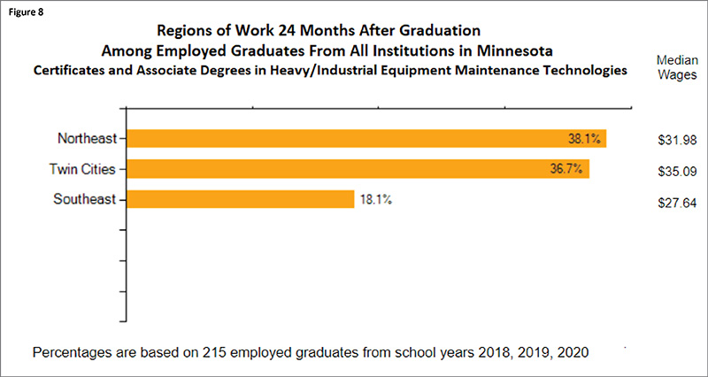 Regions of Work 24 Months after Graduation - Equipment