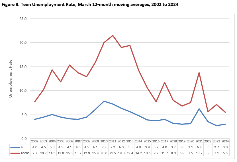 Figure 9. Teen Unemployment Rate, January 2024