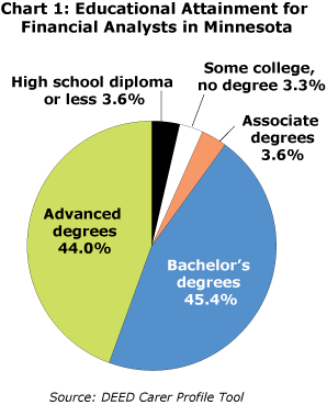 Chart 1: Educational Attainment for Financial Analysts in Minnesota