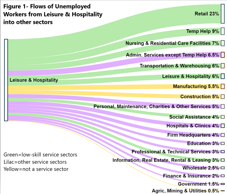 Flows of Unemployed Workers from Leisure & Hospitality into other sectors