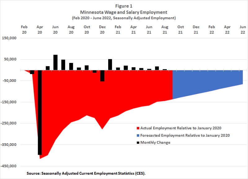 Minnesota Wage and Salary Employment