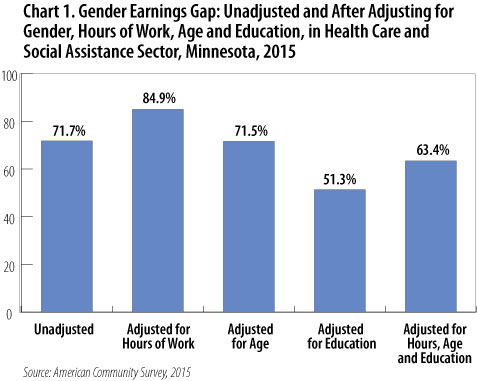 Chart 1Gender Earnings Gap