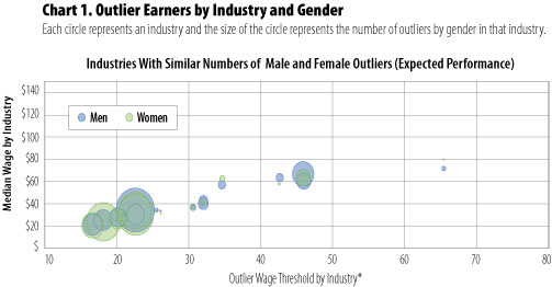 Chart 1. Outlier Earners by Industry and Gender - Industries With similar Numbers of Male and Female Outliers