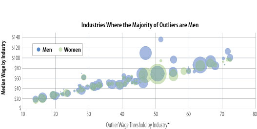 Chart 1 Outlier Earners by Industry and Gender- Industries Where the Majority of Outliers are Men