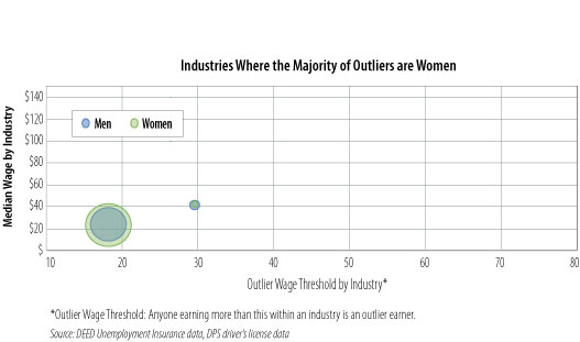 Chart 1 Outlier Earners by Industry and Gender- Industries Where the Majority of Outliers are Women