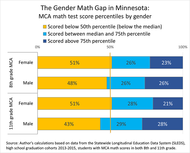 The Gender Math Gap in Minnesota: MCA math test score percentiles by gender