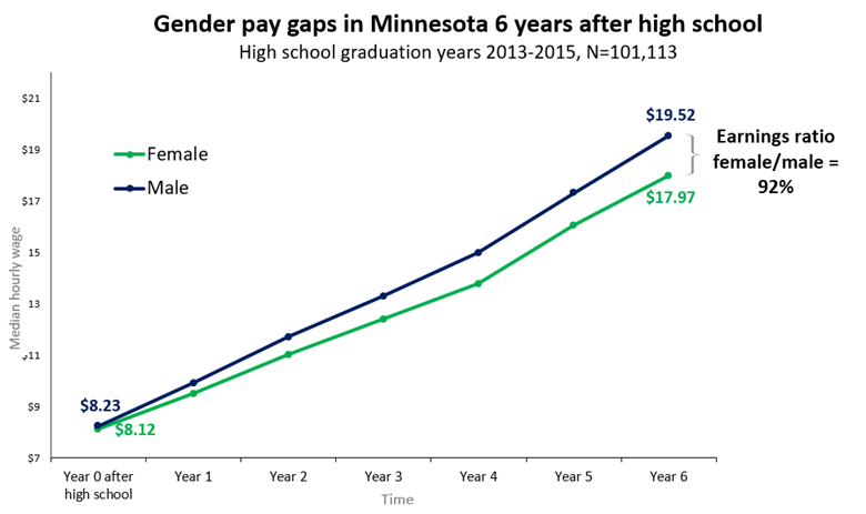 Gender pay gaps in Minnesota 6 years after high school