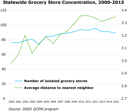 line graph-Statewide Grocery Store Concentration, 2000=2015