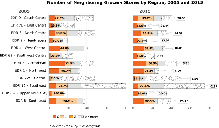 bar graph-Number of Neighboring Grocery Stores by Region, 2000 and 2015