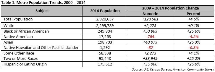 Metro population trends, 2009 - 2014