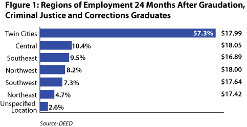 Figure 1: Regions of Employment 24 Months After Graduation, Criminal Justice And Corrections Graduates