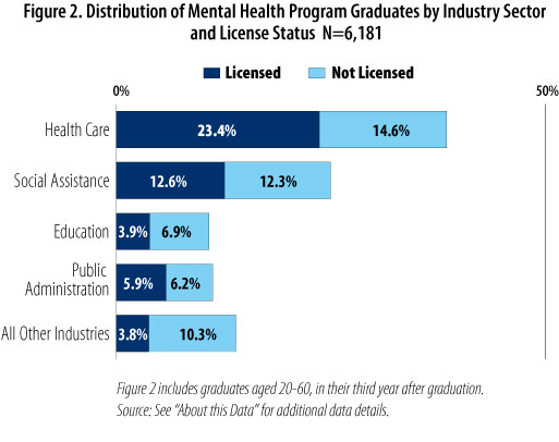 Figure 2.Distribution of Mental Health Program Graduates by Industry Sector and License Status
