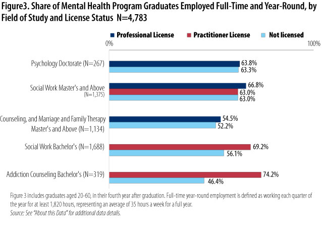 Figure 3.Share of Mental Health Program Graduates Employed Full-Time and Year-Round, by Field of Study and License Status