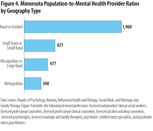 Figure 4. Minnesota population-to-Mental Health Provider Ratios by Geography Type