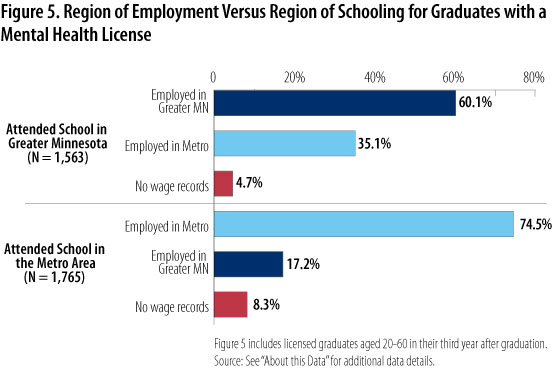 Figure 5. Region of Employment Versus Region of Schooling for Graduates with a Mental Health License