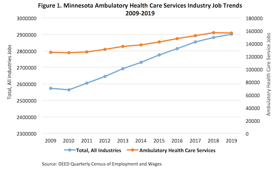 Figure 1. Minnesota Ambulatory Health Care Services Industry Job Trends, 2009-2019
