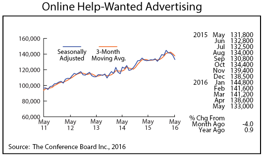 line graph-Online Help Wanted Advertising