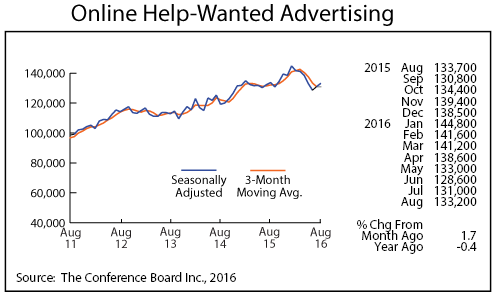 line graph-Help-Wanted Advertising