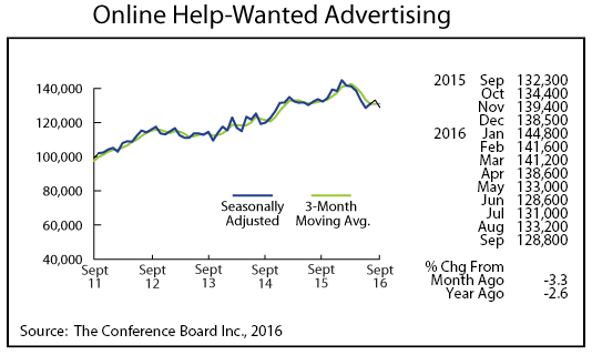 line graph-Online Help-Wanted Advertising