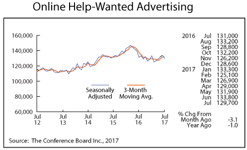 line graph- Online Help-Wanted Advertising