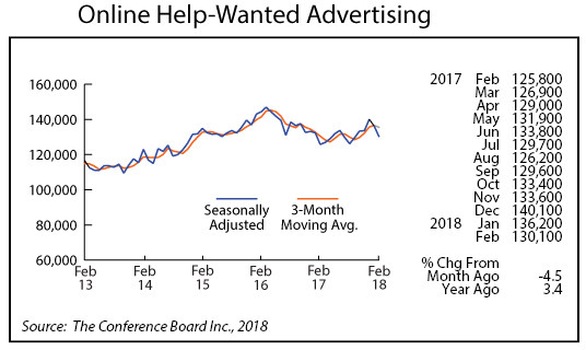 line graph- Online Help Wanted Advertising