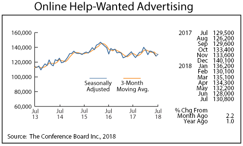 Graph-Online Help Wanted Advertising
