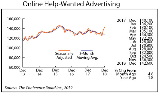 line graph - Online Help-Wanted Advertising
